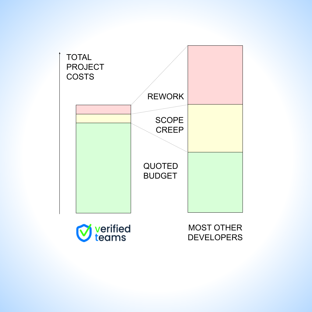 Bar Graph Showing how Verified Teams may have a higher quoted budget, but saves you in the long run.